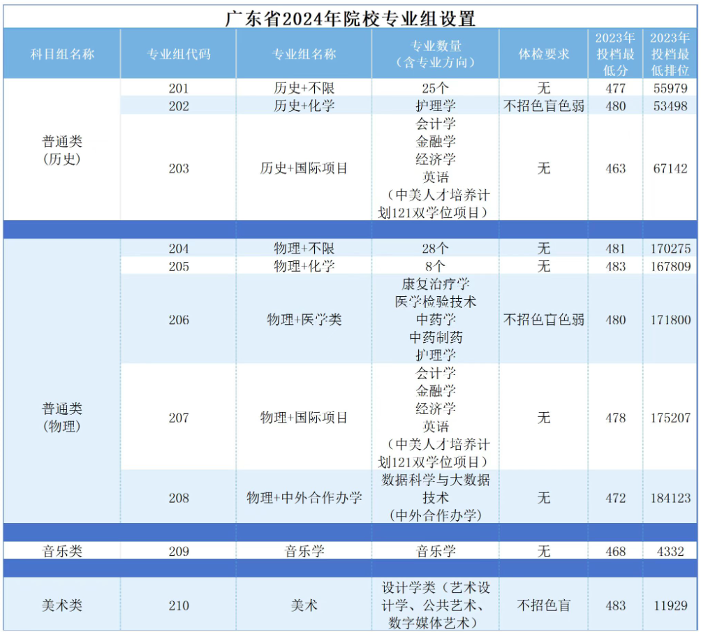 2024广州南方学院招生计划-各专业招生人数是多少