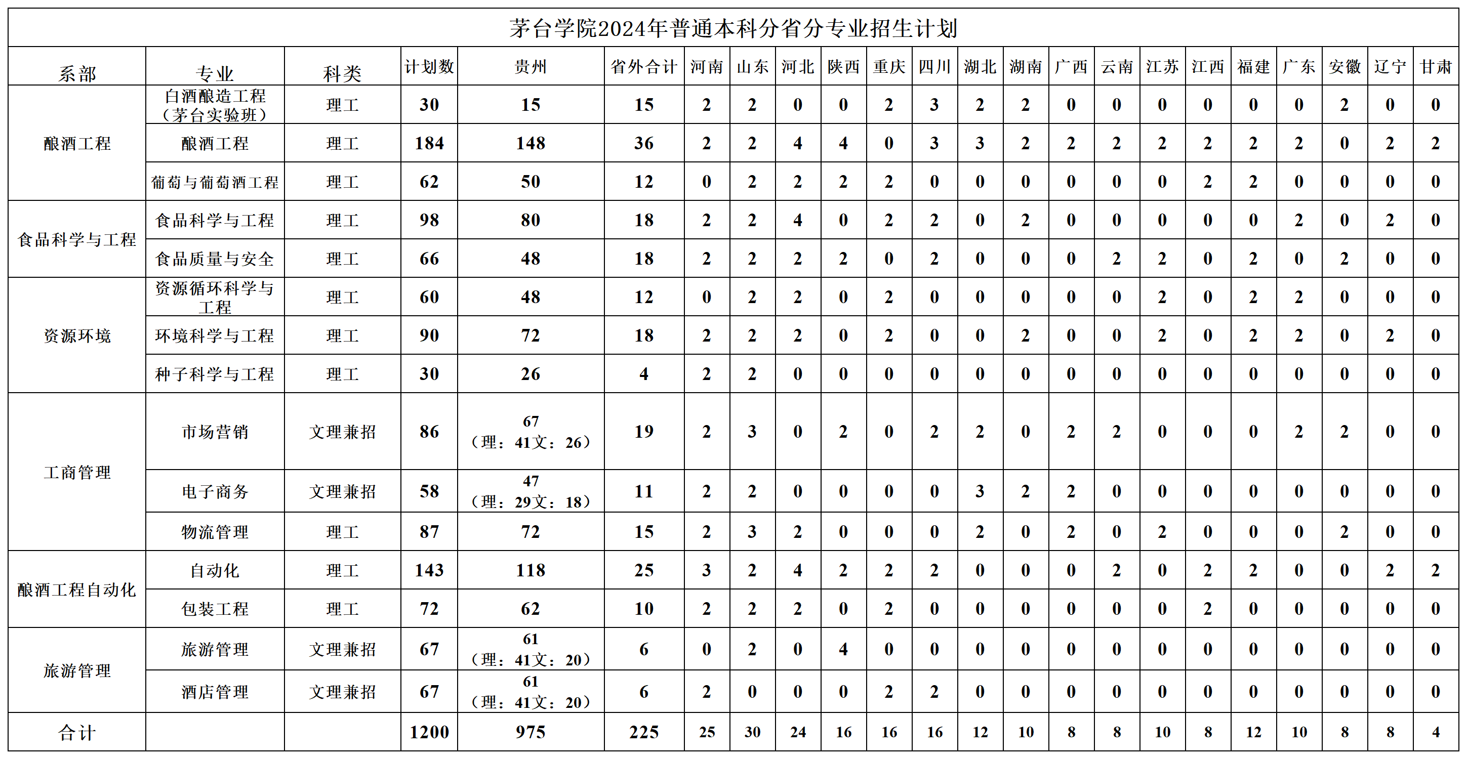 2024茅台学院招生计划-各专业招生人数是多少