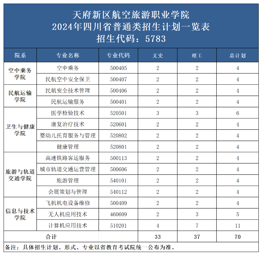 2024天府新区航空旅游职业半岛在线注册招生计划-各专业招生人数是多少