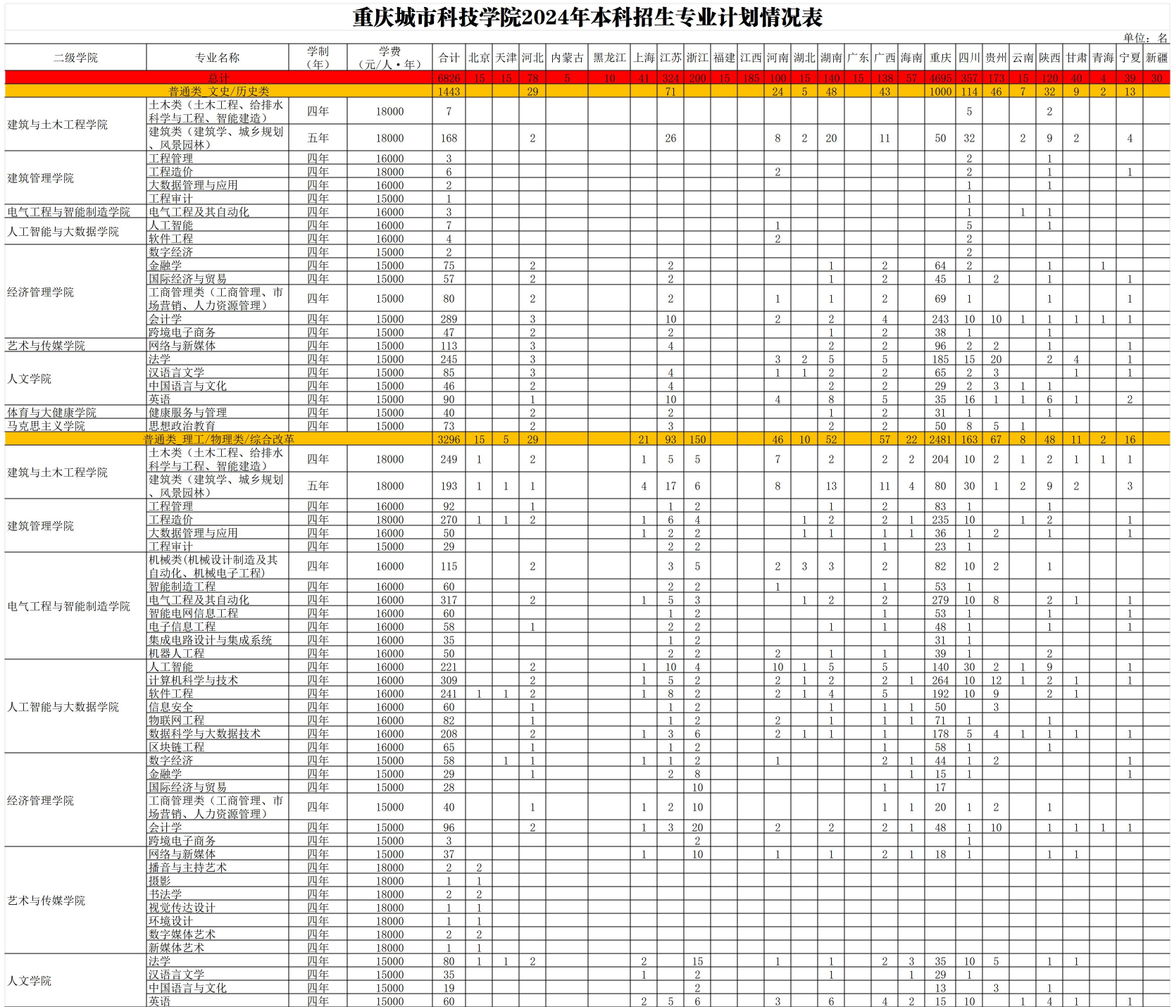 2024重庆城市科技学院招生计划-各专业招生人数是多少