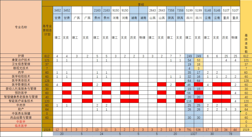 2024四川护理职业半岛在线注册招生计划-各专业招生人数是多少