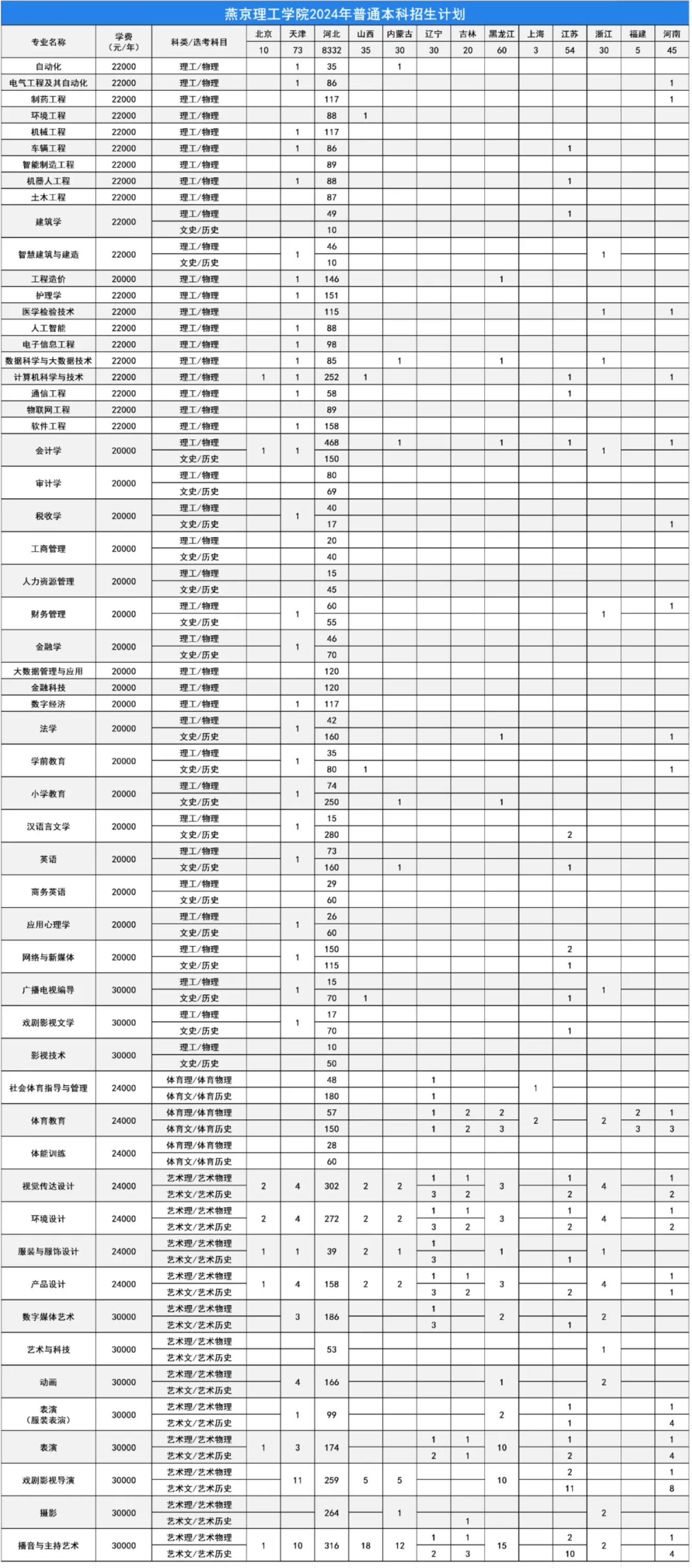 燕京理工学院有哪些专业？