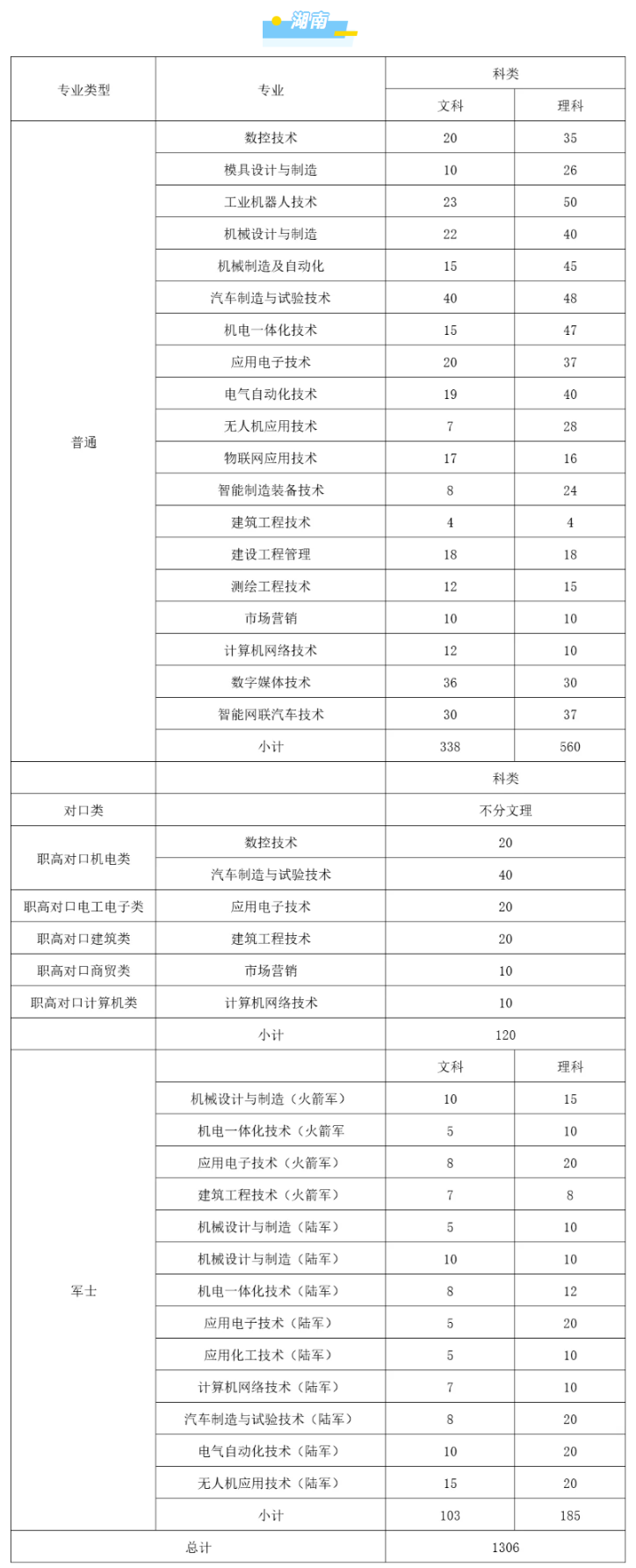 2024湖南国防工业职业技术半岛在线注册招生计划-各专业招生人数是多少