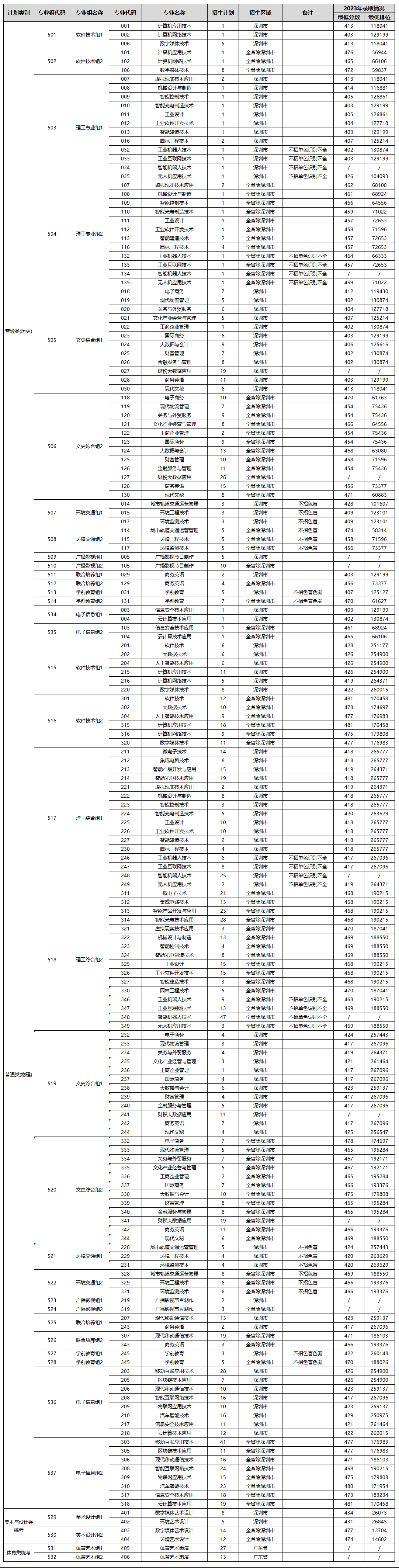 2024深圳信息职业技术学院招生计划-各专业招生人数是多少