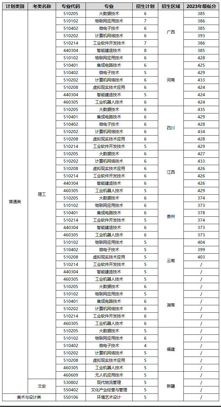 2024深圳信息职业技术学院招生计划-各专业招生人数是多少