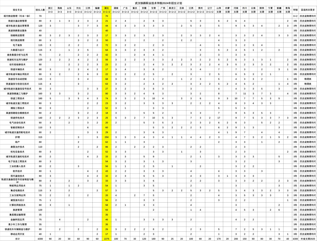 2024武汉铁路职业技术学院招生计划-各专业招生人数是多少