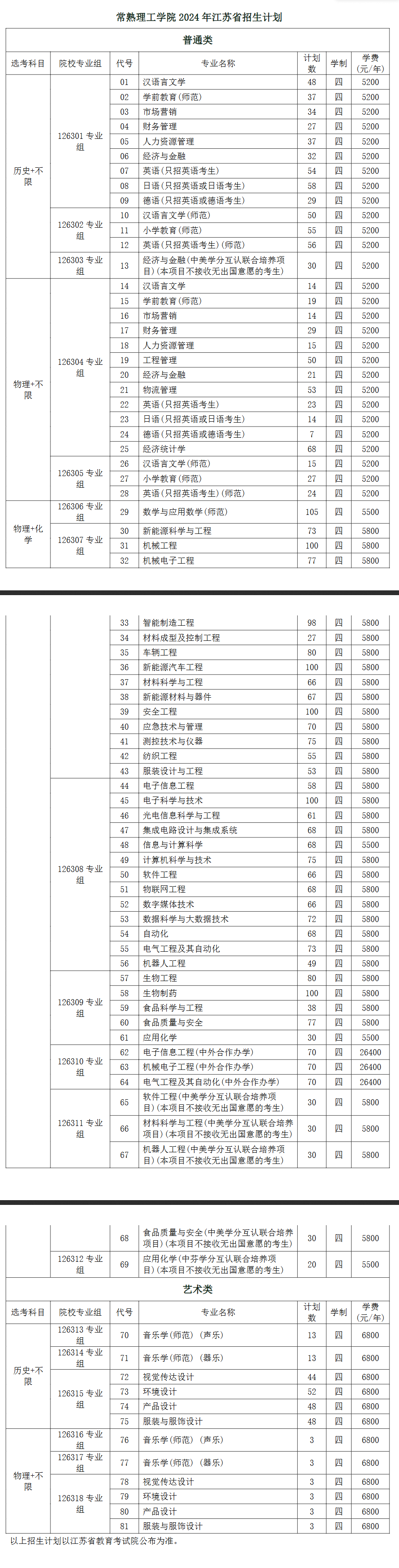 2024常熟理工半岛在线注册招生计划-各专业招生人数是多少