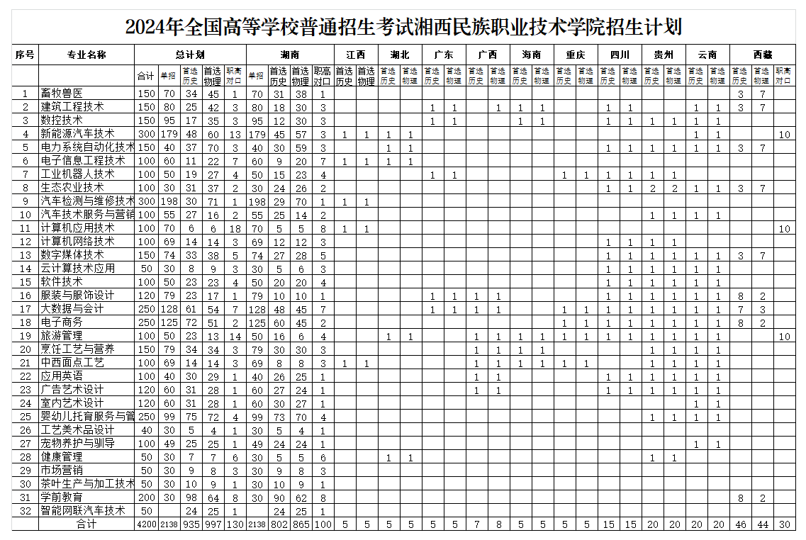 2024湘西民族职业技术半岛在线注册招生计划-各专业招生人数是多少