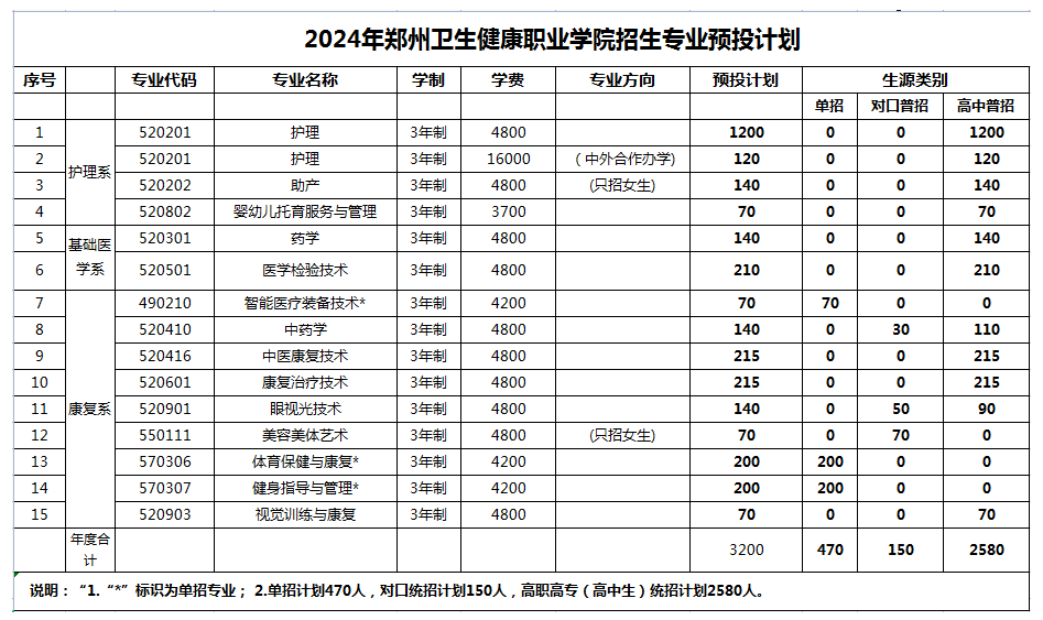 2024郑州卫生健康职业半岛在线注册招生计划-各专业招生人数是多少