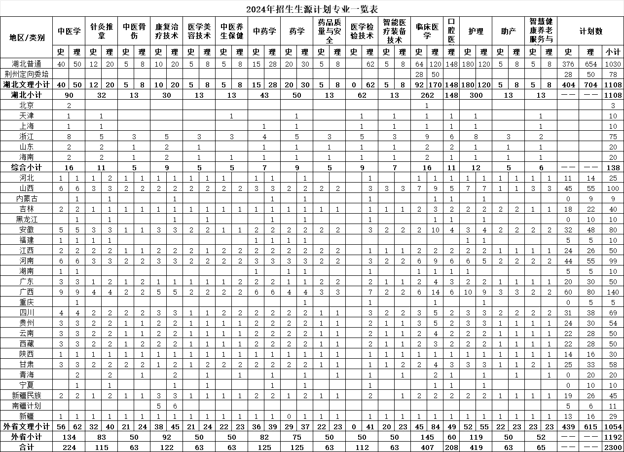 2024湖北中医药高等专科半岛在线注册招生计划-各专业招生人数是多少