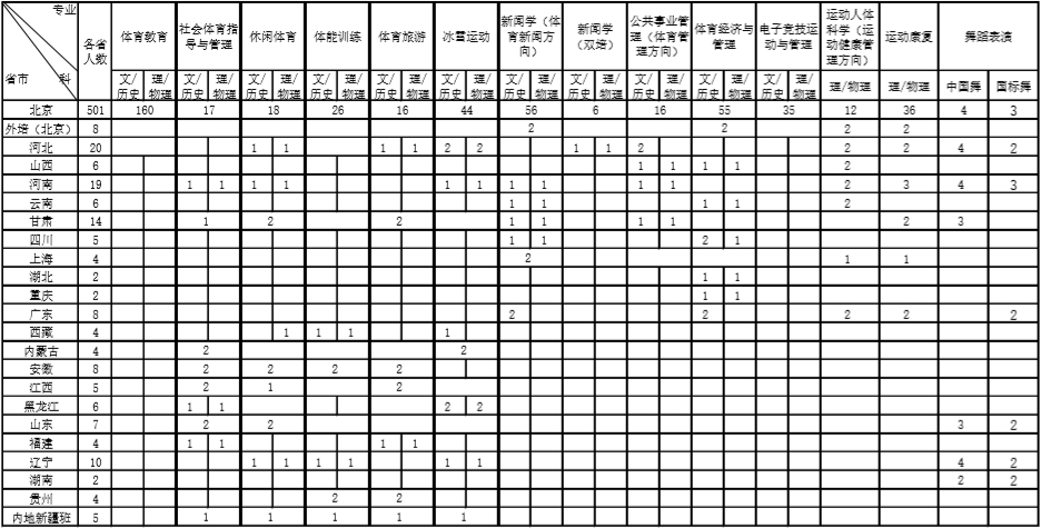 2024首都体育半岛在线注册招生计划-各专业招生人数是多少