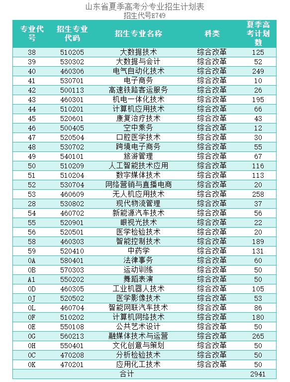 2024滨州科技职业半岛在线注册招生计划-各专业招生人数是多少