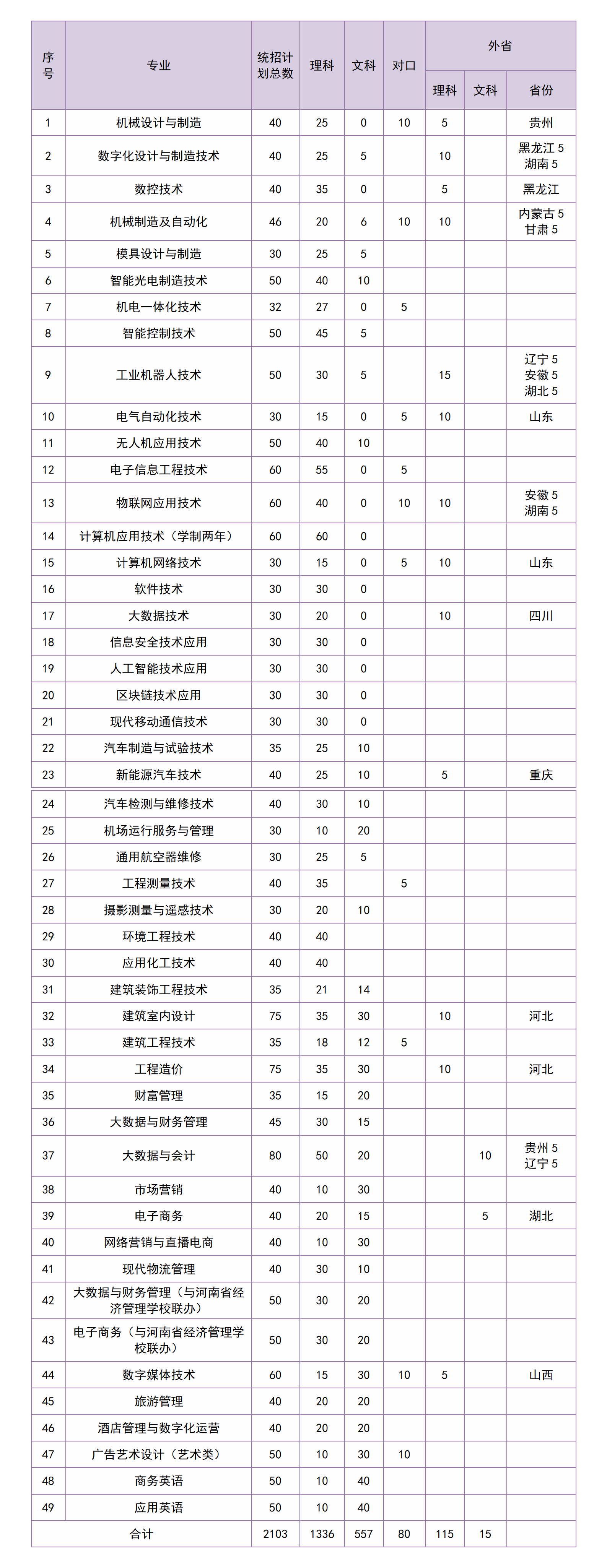 2024河南工业职业技术学院招生计划-各专业招生人数是多少