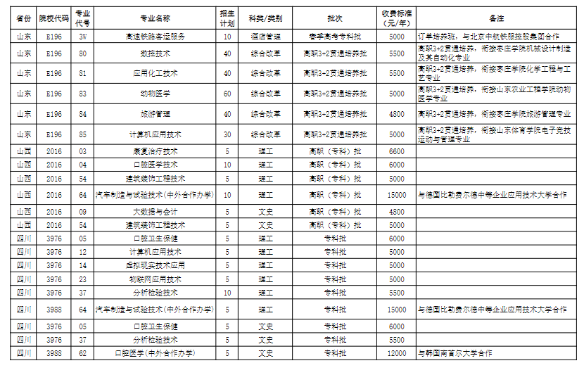 2024枣庄职业学院招生计划-各专业招生人数是多少