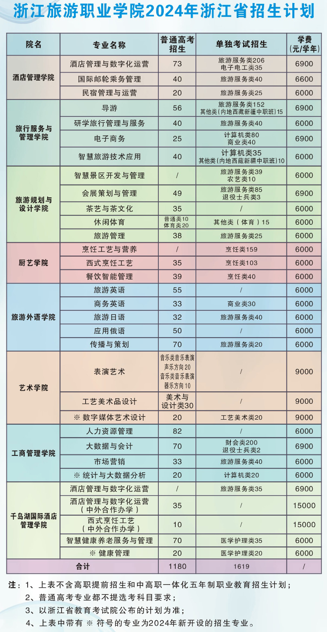 2024浙江旅游职业半岛在线注册招生计划-各专业招生人数是多少