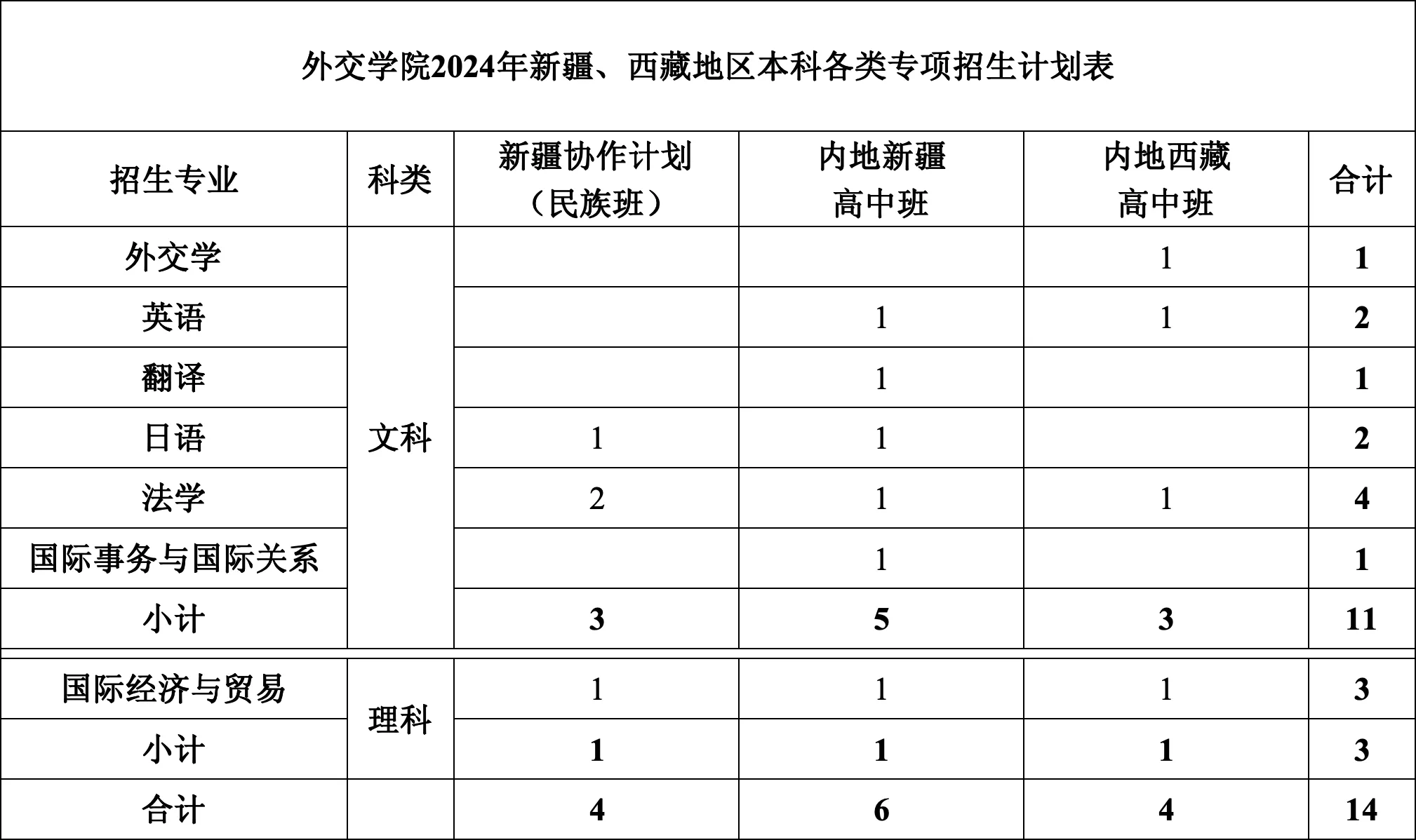 2024外交学院招生计划-各专业招生人数是多少