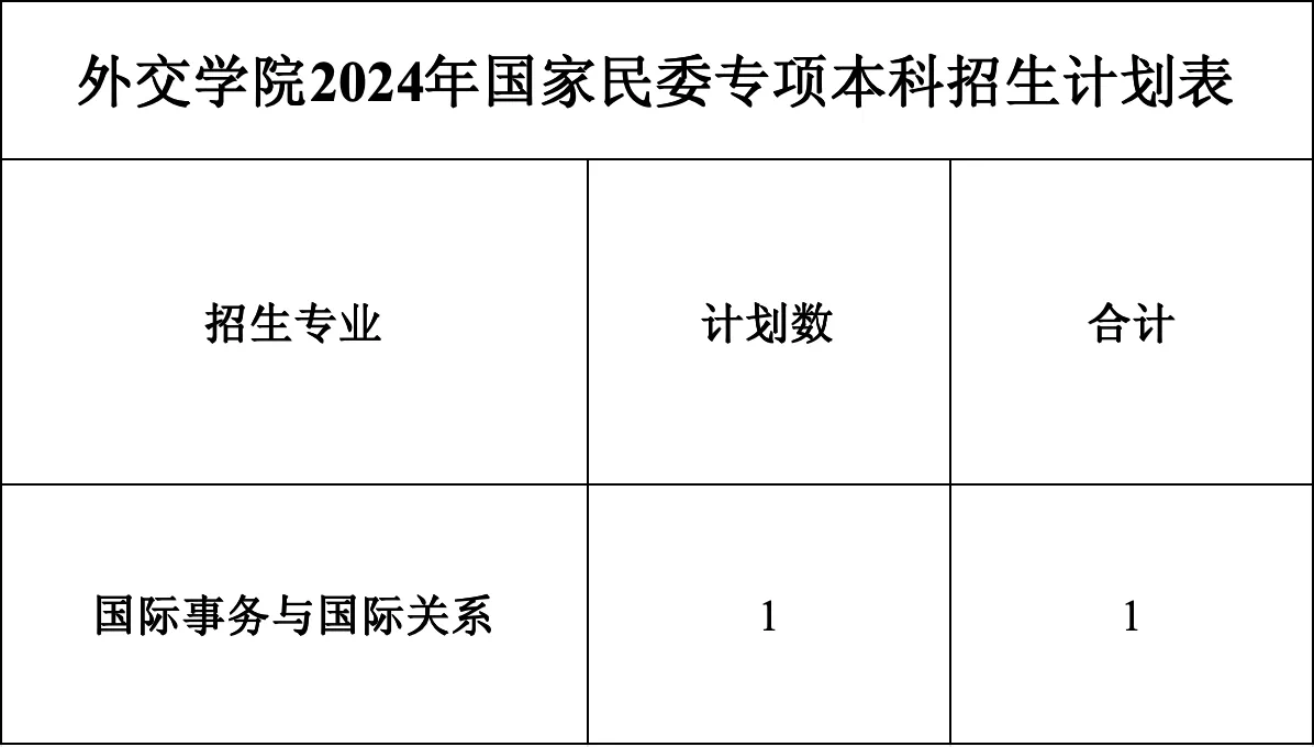 2024外交学院招生计划-各专业招生人数是多少