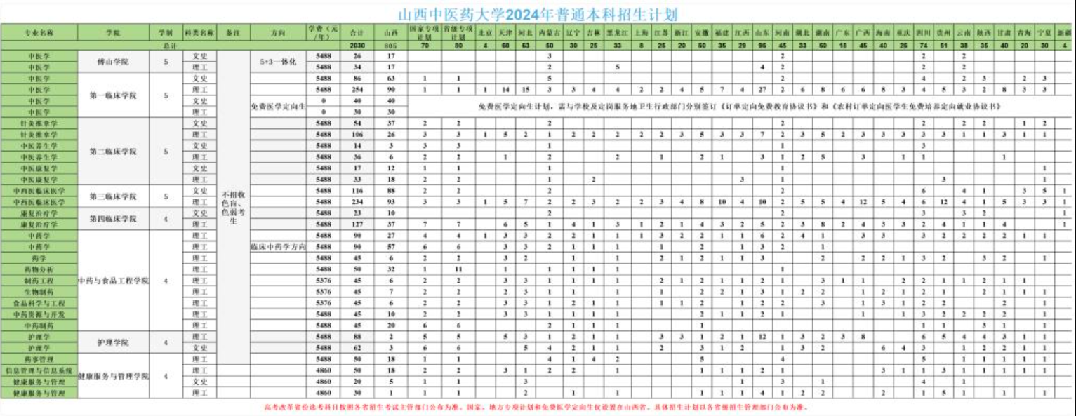 2024山西中医药大学招生计划-各专业招生人数是多少