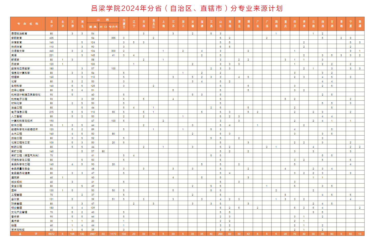 2024吕梁半岛在线注册招生计划-各专业招生人数是多少