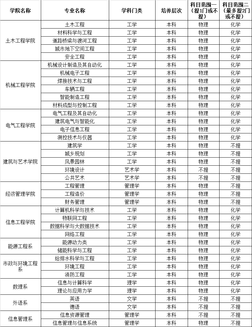 河北建筑工程半岛在线注册有哪些专业？