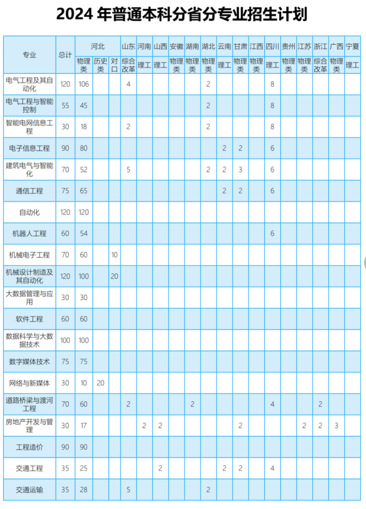 2024河北水利电力半岛在线注册招生计划-各专业招生人数是多少