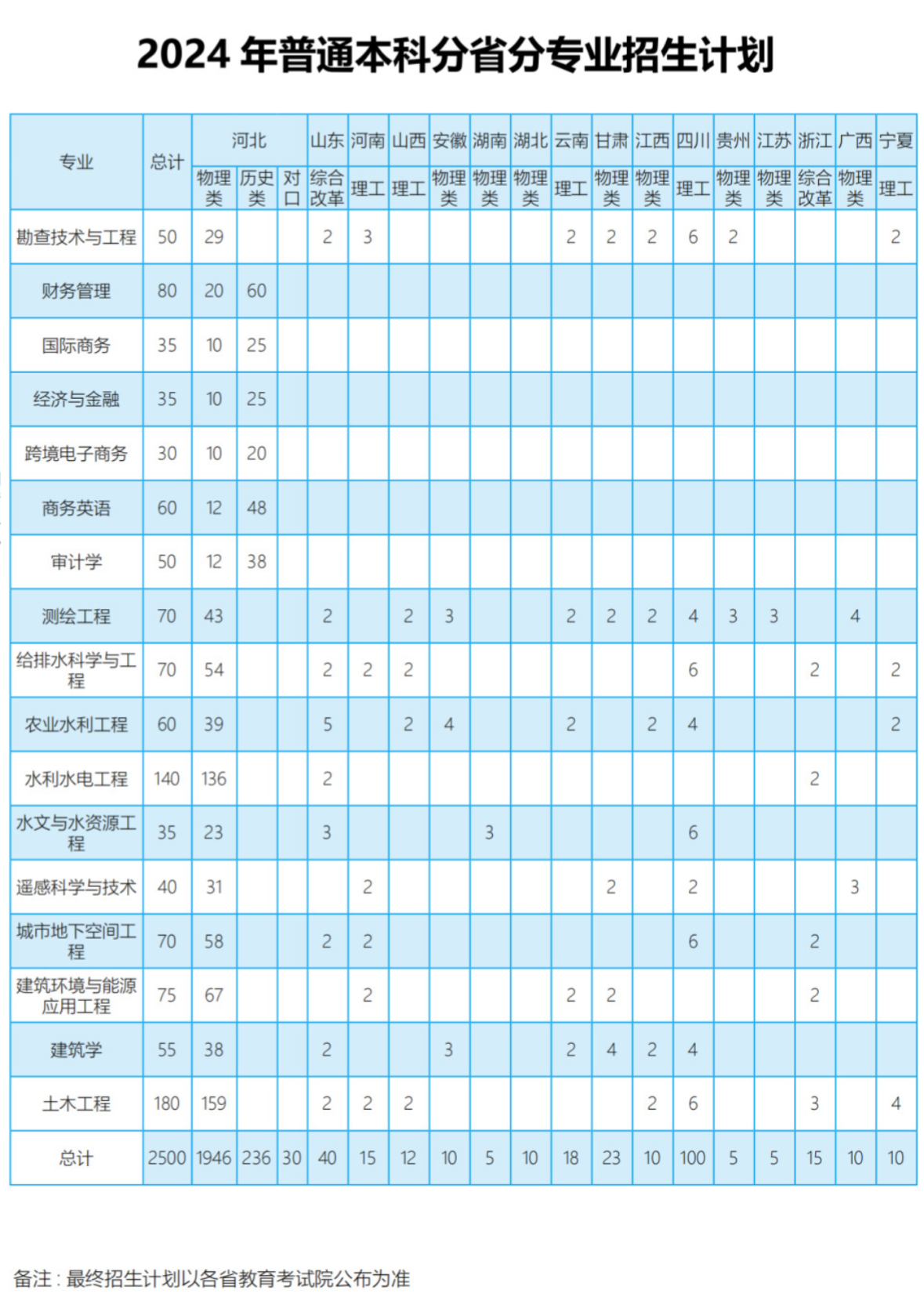 河北水利电力半岛在线注册有哪些专业？