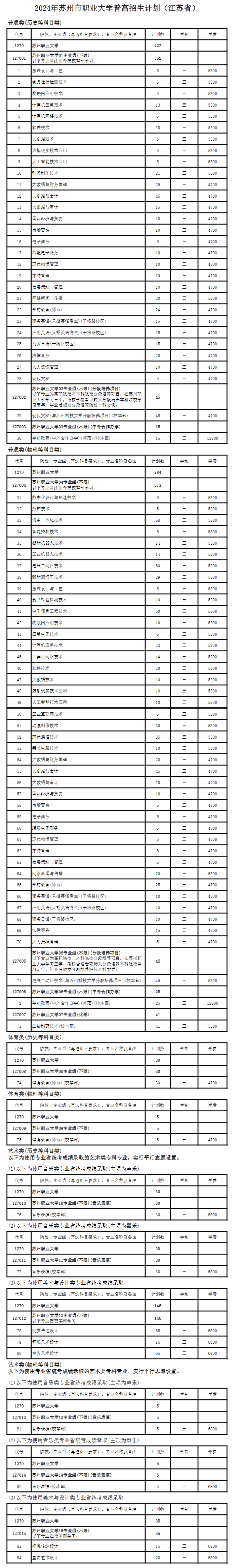 2024苏州市职业大学招生计划-各专业招生人数是多少