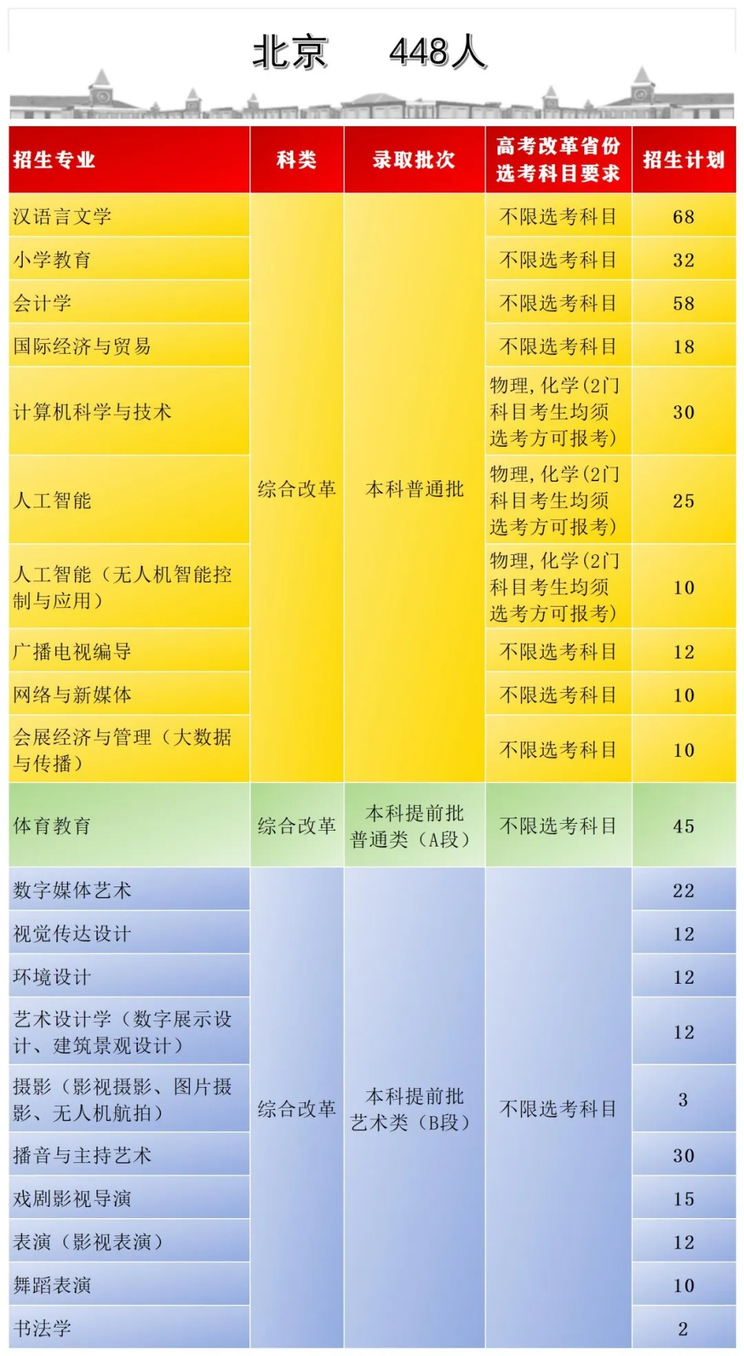 2024首都师范大学科德学院招生计划-各专业招生人数是多少