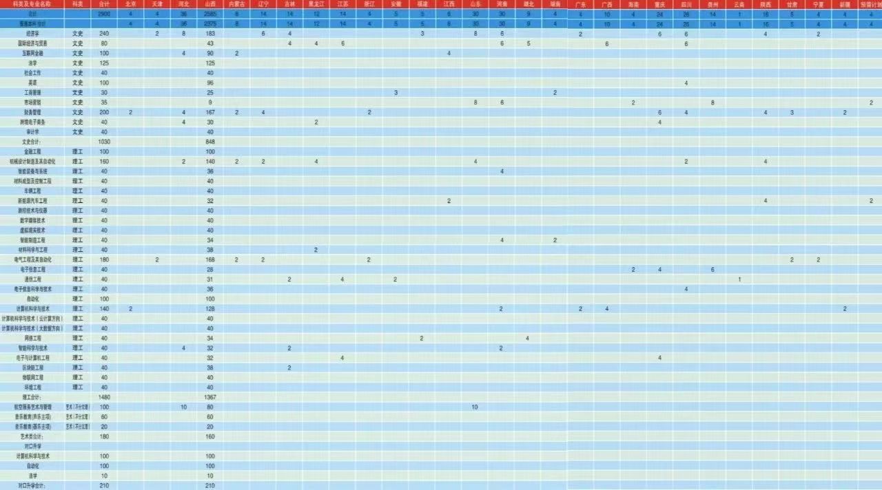 2024山西晋中理工半岛在线注册招生计划-各专业招生人数是多少