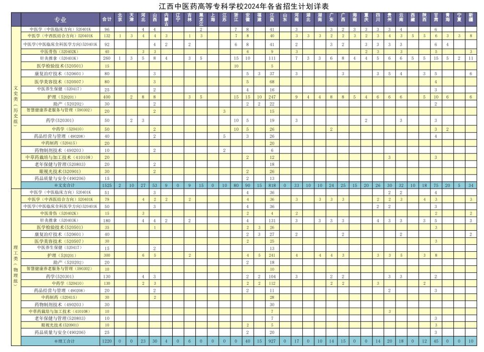 2024江西中医药高等专科半岛在线注册招生计划-各专业招生人数是多少