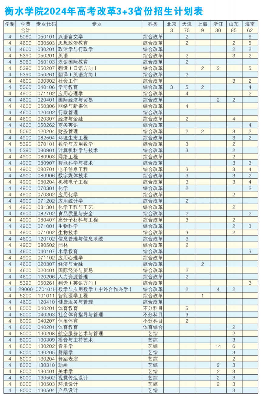 2024衡水半岛在线注册招生计划-各专业招生人数是多少