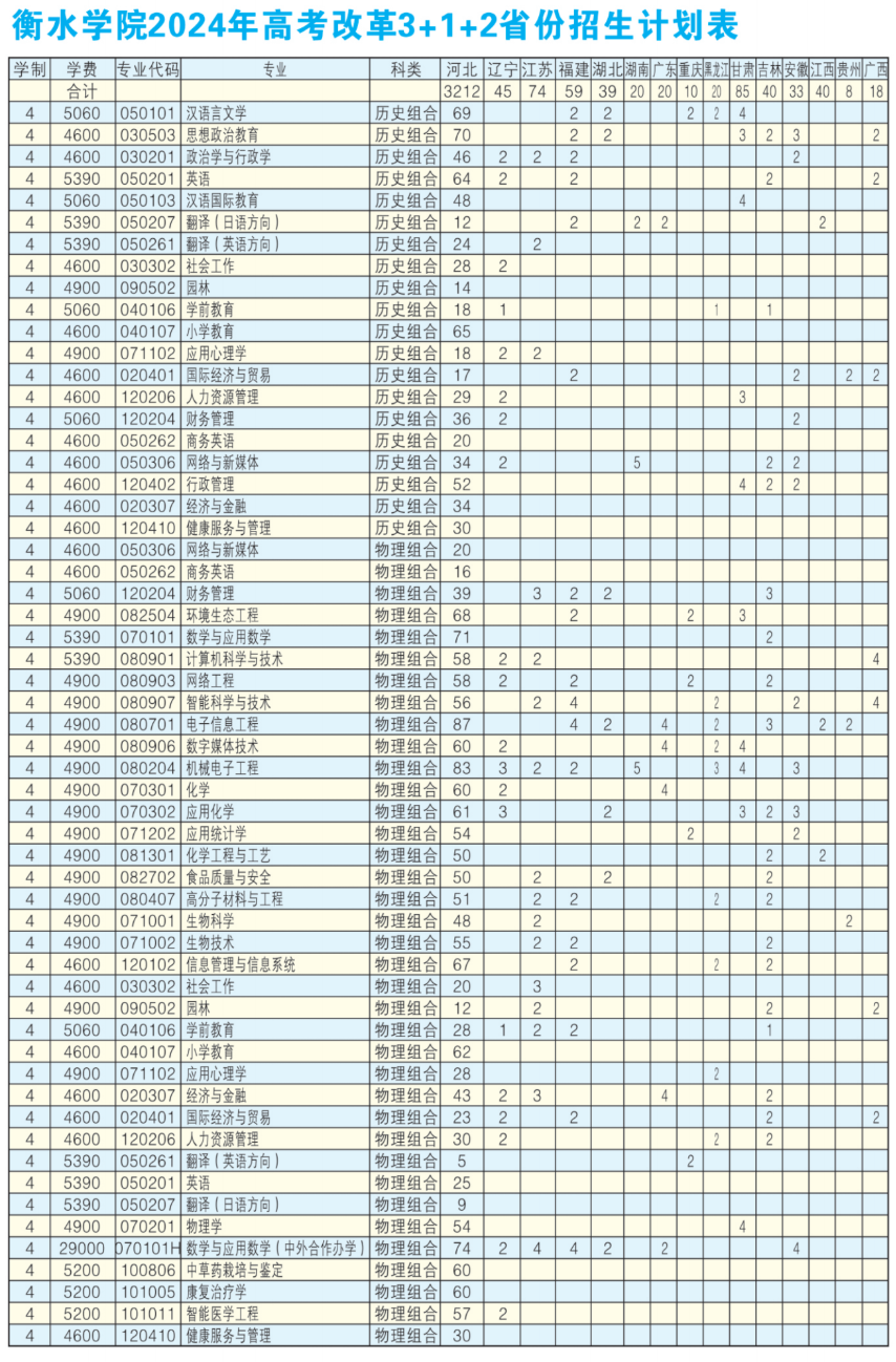 2024衡水半岛在线注册招生计划-各专业招生人数是多少