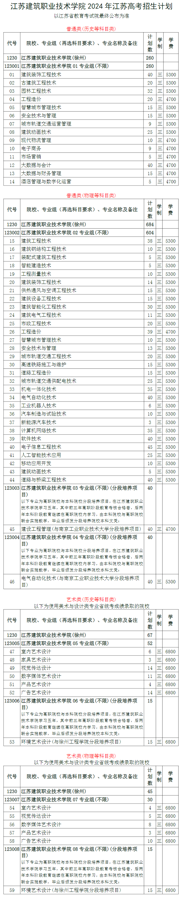 2024江苏建筑职业技术半岛在线注册招生计划-各专业招生人数是多少