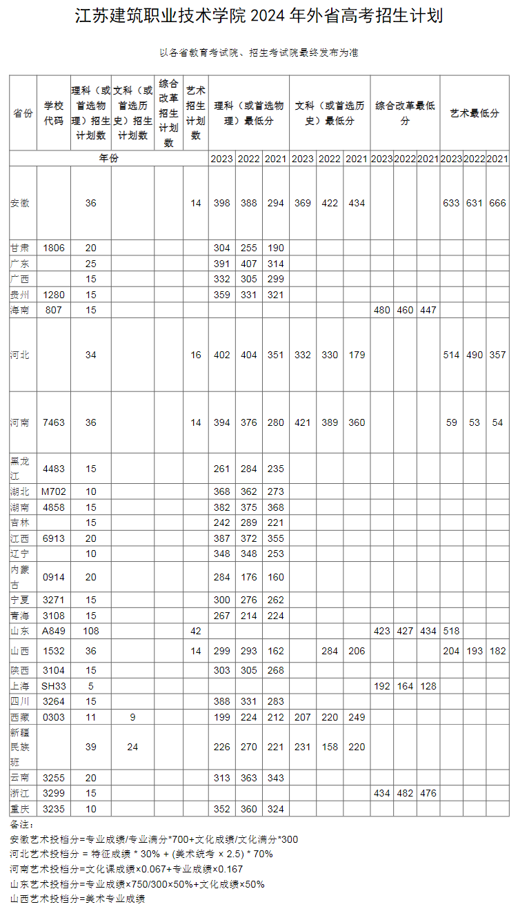 2024江苏建筑职业技术半岛在线注册招生计划-各专业招生人数是多少