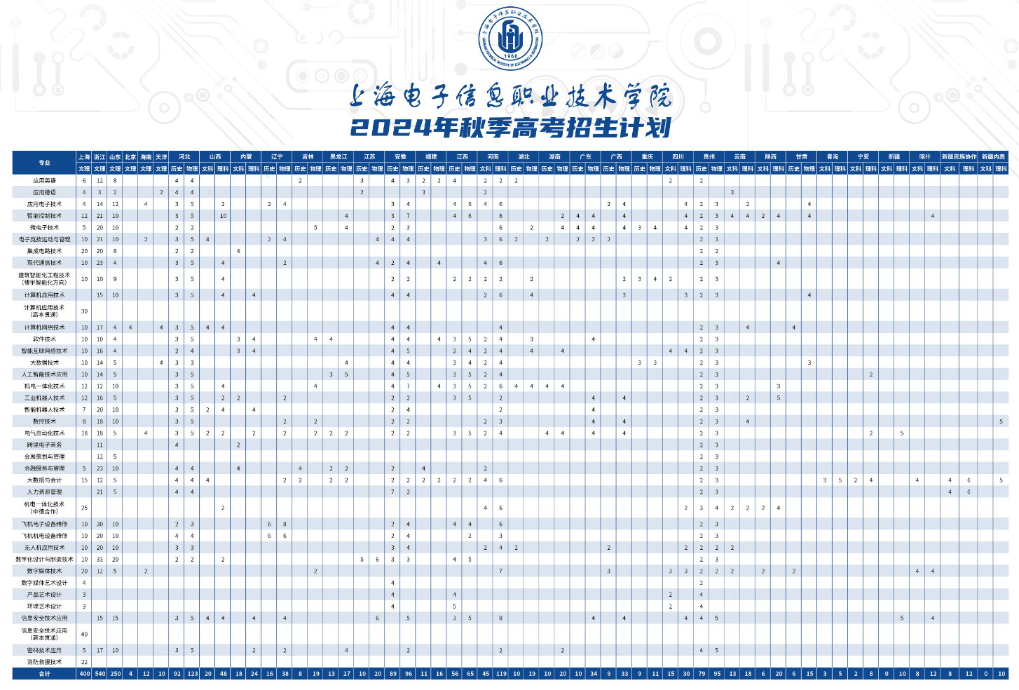 2024上海电子信息职业技术半岛在线注册招生计划-各专业招生人数是多少