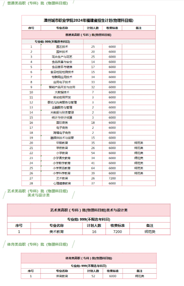 2024漳州城市职业学院招生计划-各专业招生人数是多少