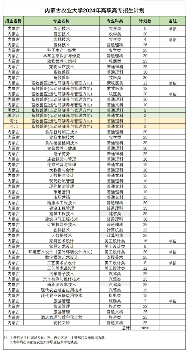 内蒙古农业大学有哪些专业？