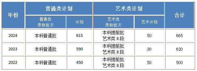 2024北京工业大学耿丹学院招生计划-各专业招生人数是多少