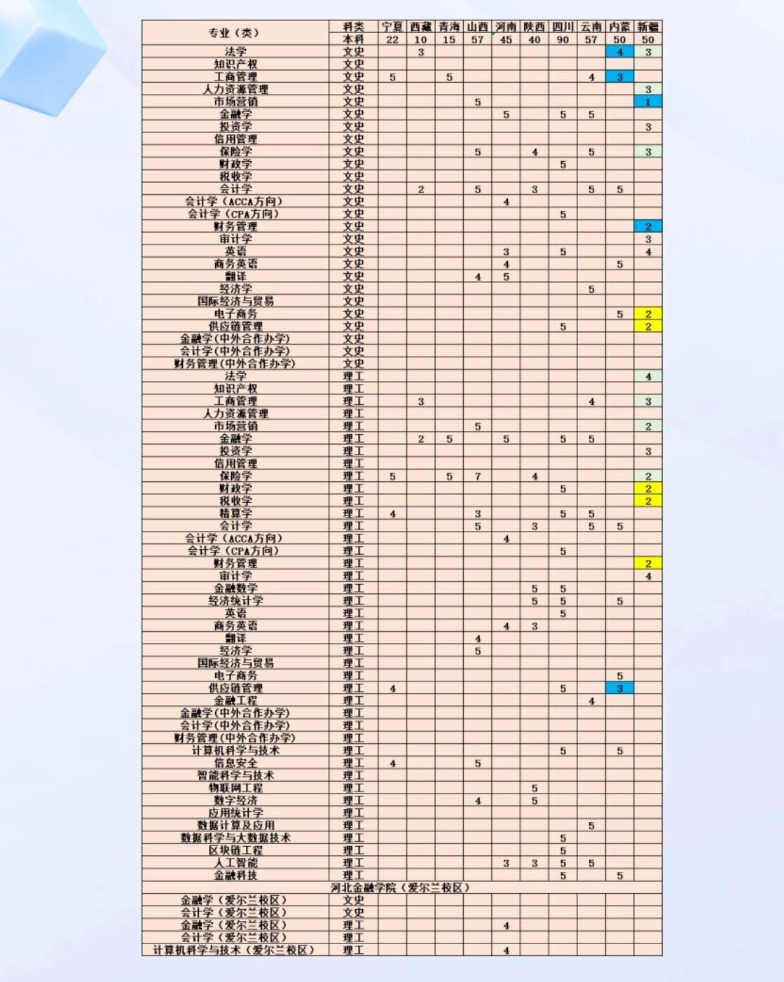 2024河北金融半岛在线注册招生计划-各专业招生人数是多少