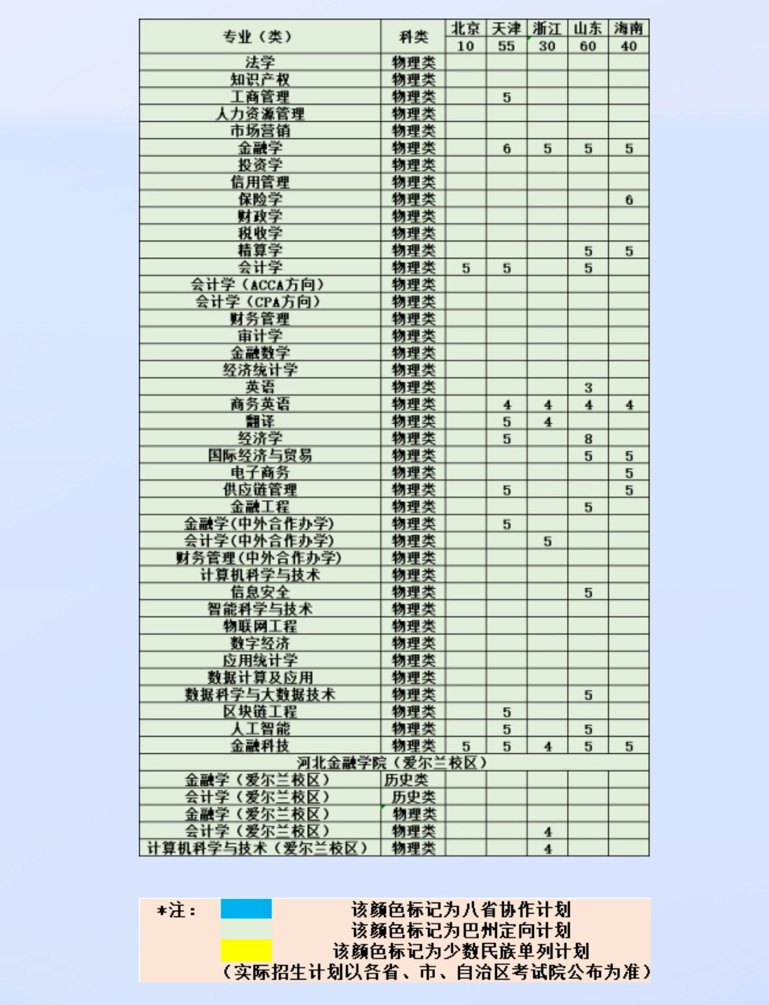 2024河北金融半岛在线注册招生计划-各专业招生人数是多少