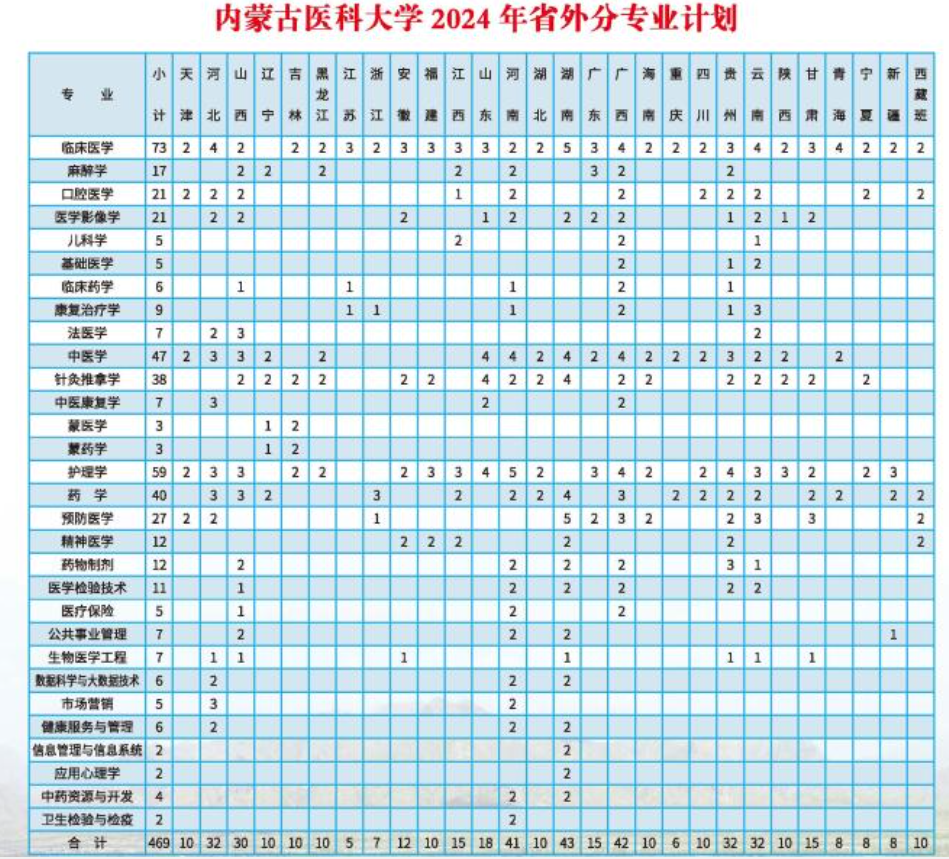 2024内蒙古医科大学招生计划-各专业招生人数是多少