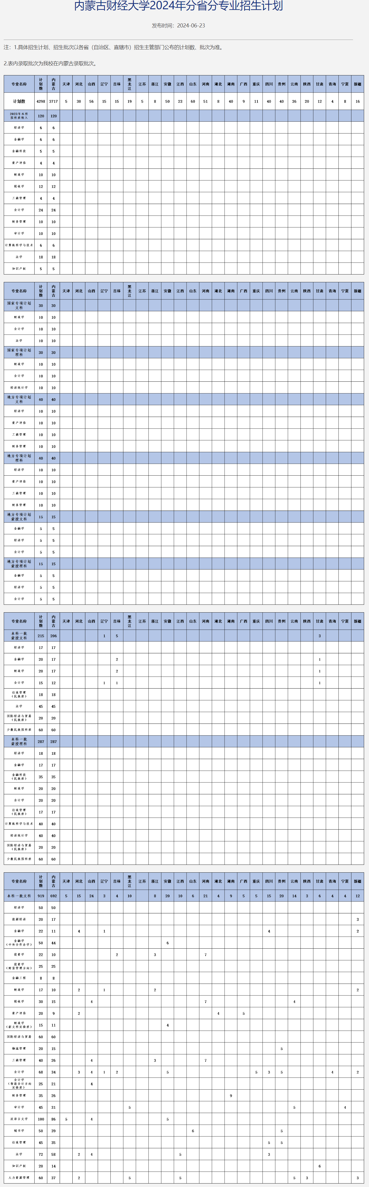 内蒙古财经大学有哪些专业？