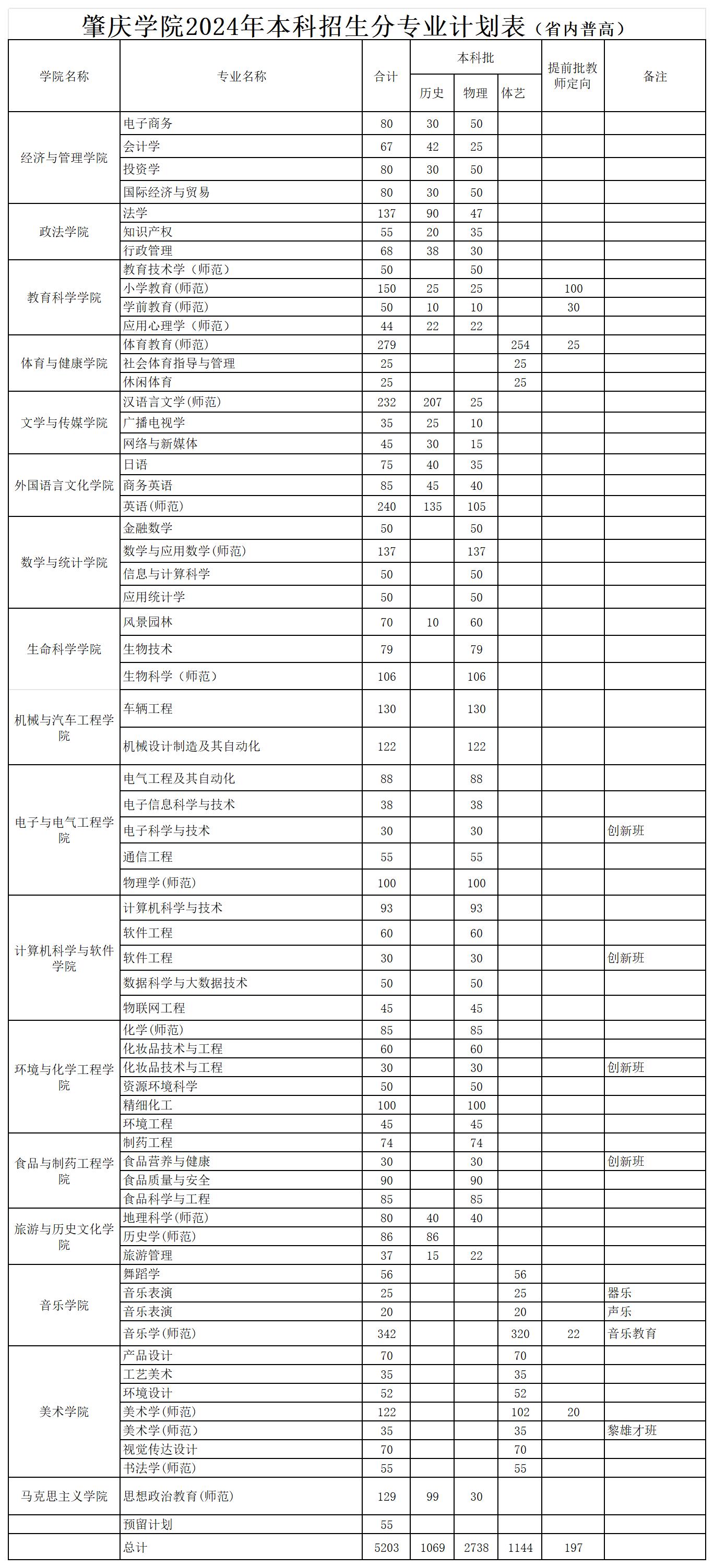 2024肇庆半岛在线注册招生计划-各专业招生人数是多少