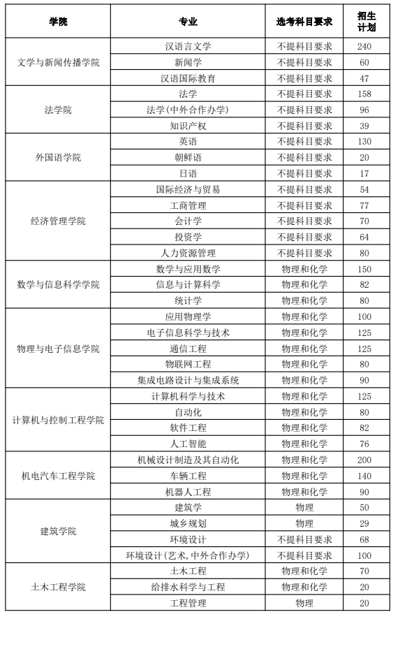 烟台大学有哪些专业？