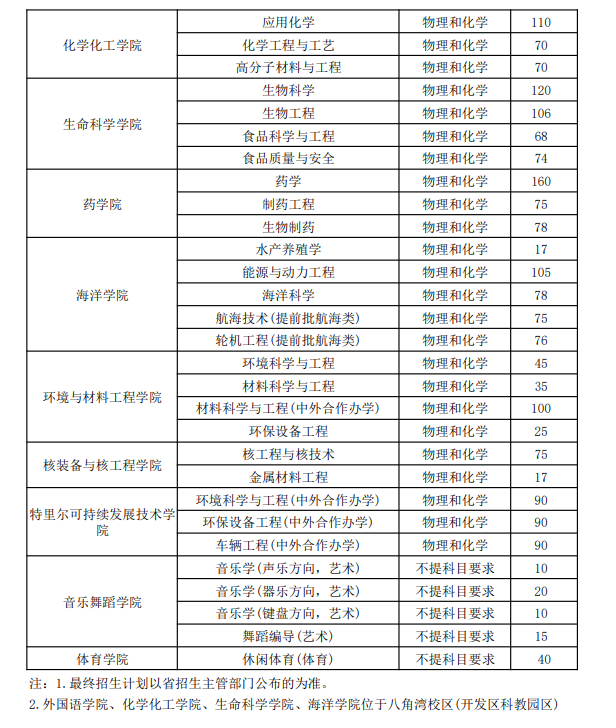 烟台大学有哪些专业？