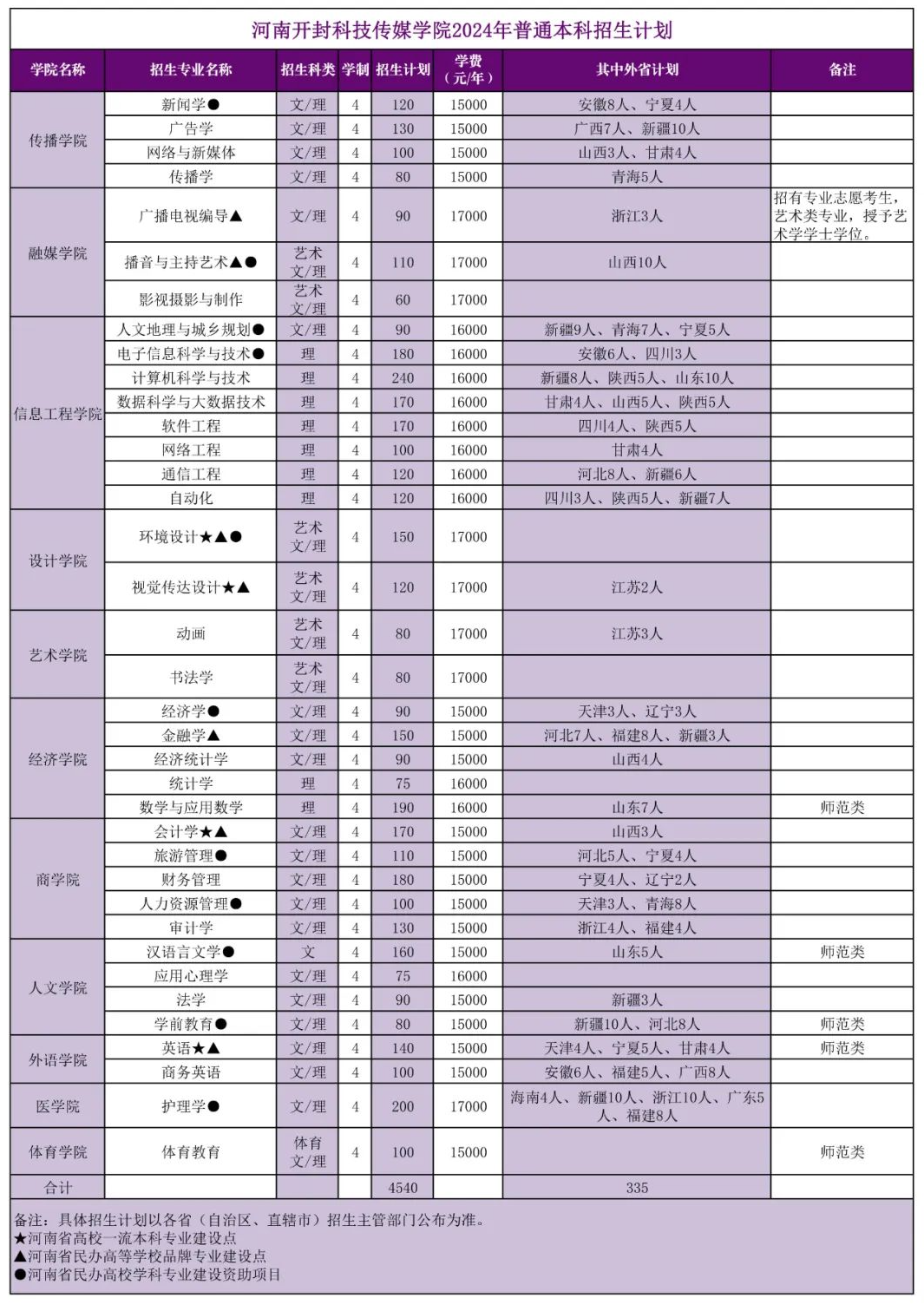 2024河南开封科技传媒学院招生计划-各专业招生人数是多少