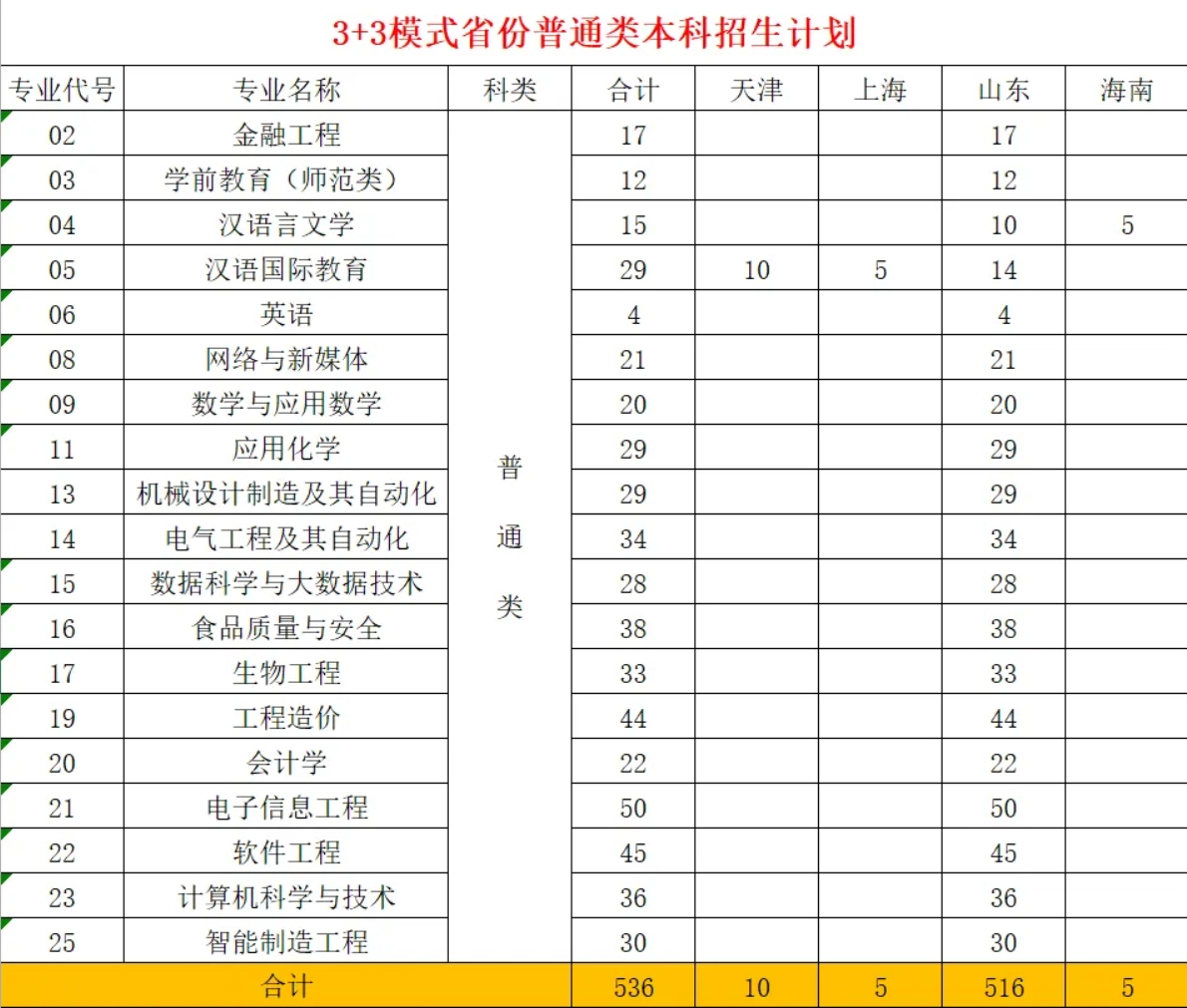 2024聊城大学东昌学院招生计划-各专业招生人数是多少