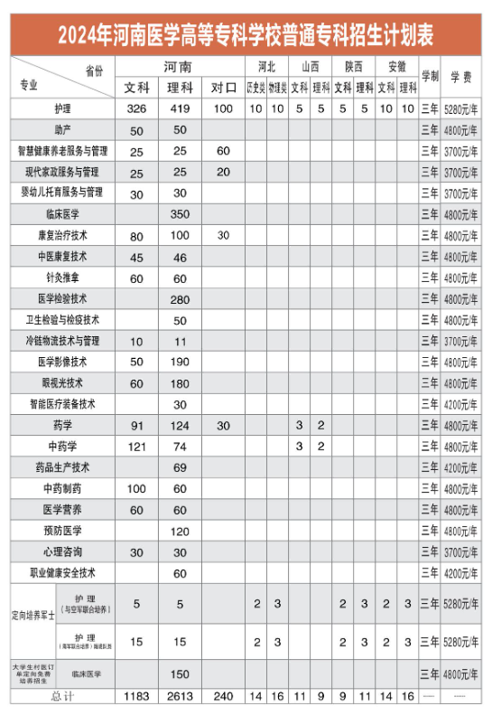 2024河南医学高等专科半岛在线注册招生计划-各专业招生人数是多少