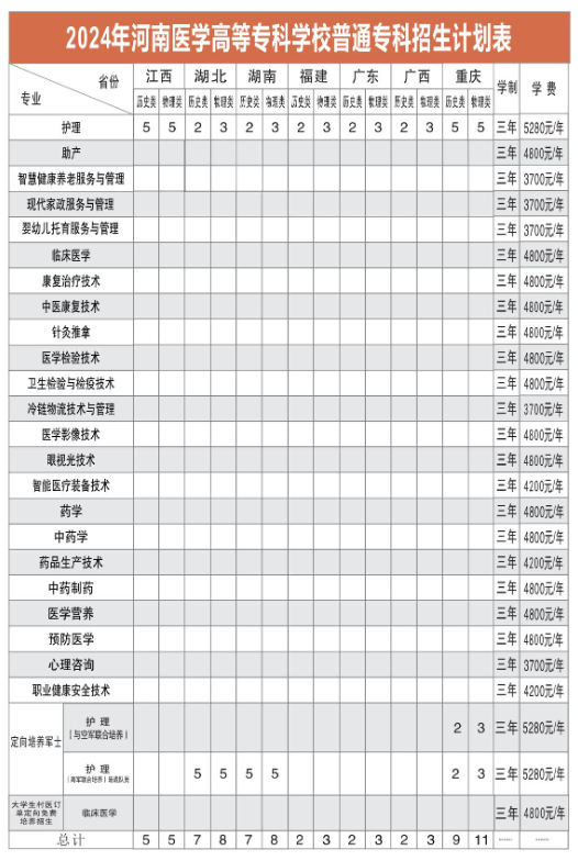 2024河南医学高等专科半岛在线注册招生计划-各专业招生人数是多少