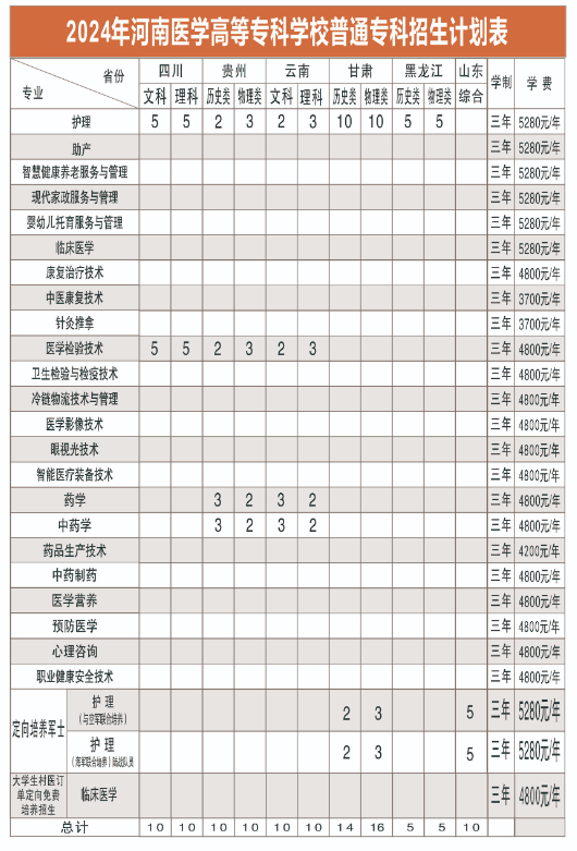 2024河南医学高等专科半岛在线注册招生计划-各专业招生人数是多少